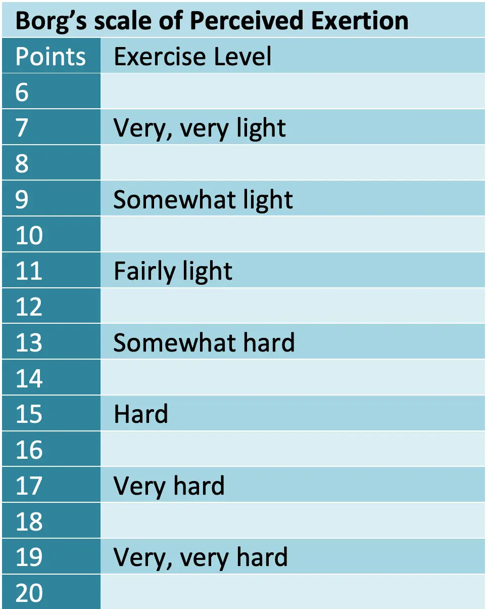 borg scale perceived exertion table
